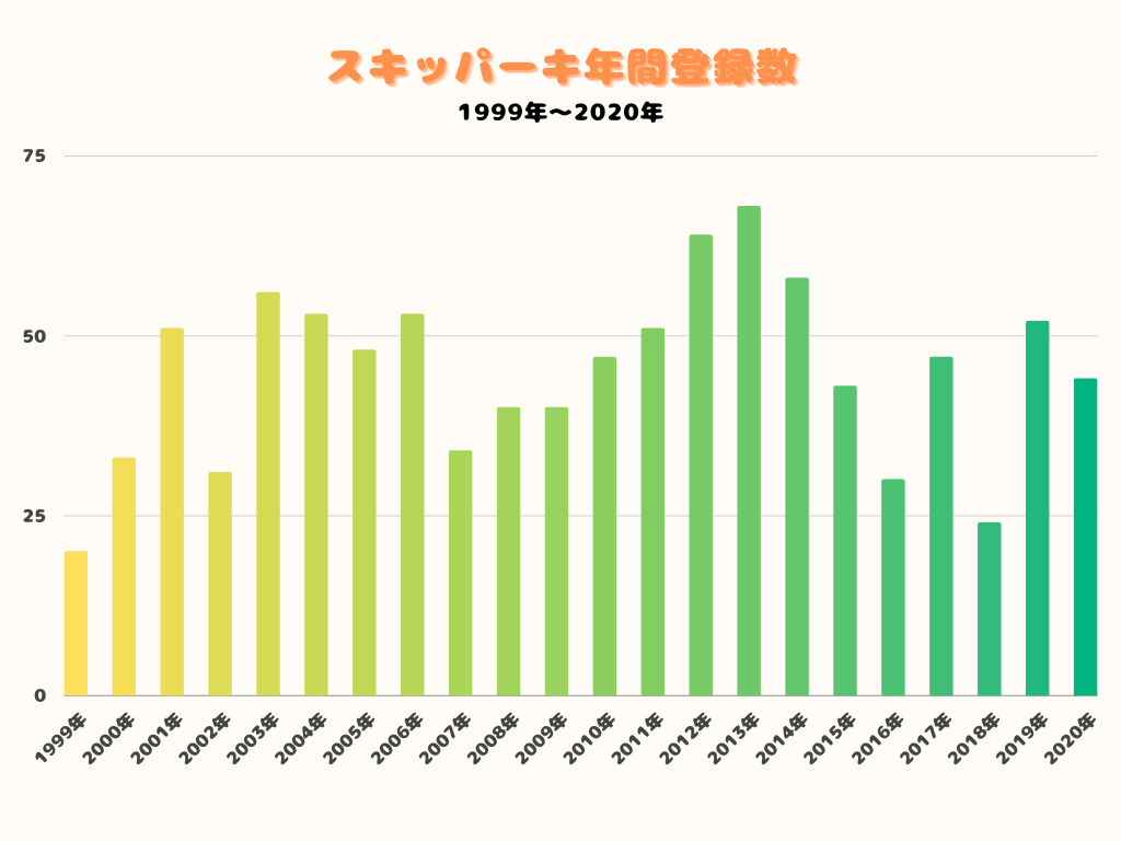 スキッパーキ年間登録数(2020年)