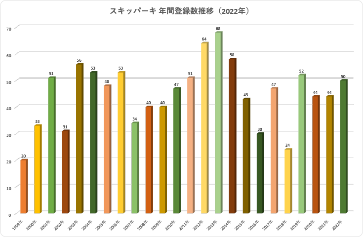 スキッパーキ年間登録数(2022年)